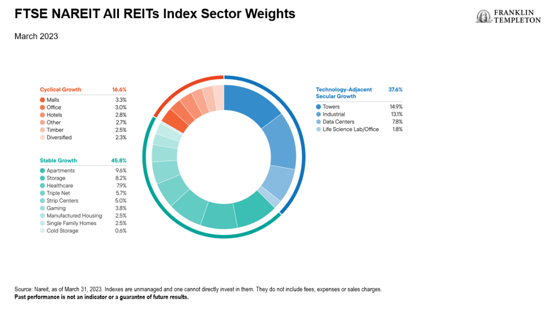 Exhibit 2: FTSE NAREIT All REITs Index, March 31, 2023