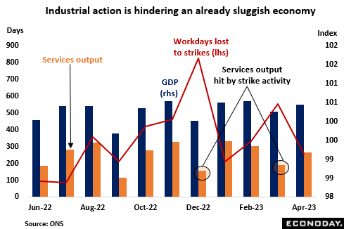 Industrial action is hindering an already sluggish economy