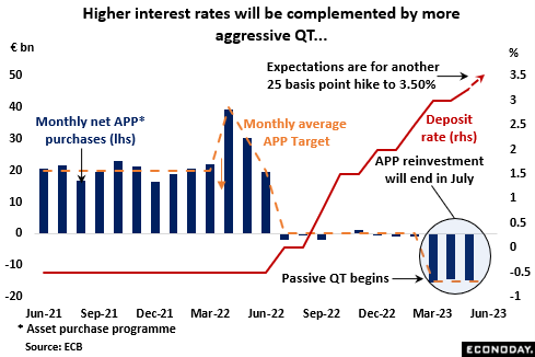 higher interest rates will be complemented by more aggressive QT