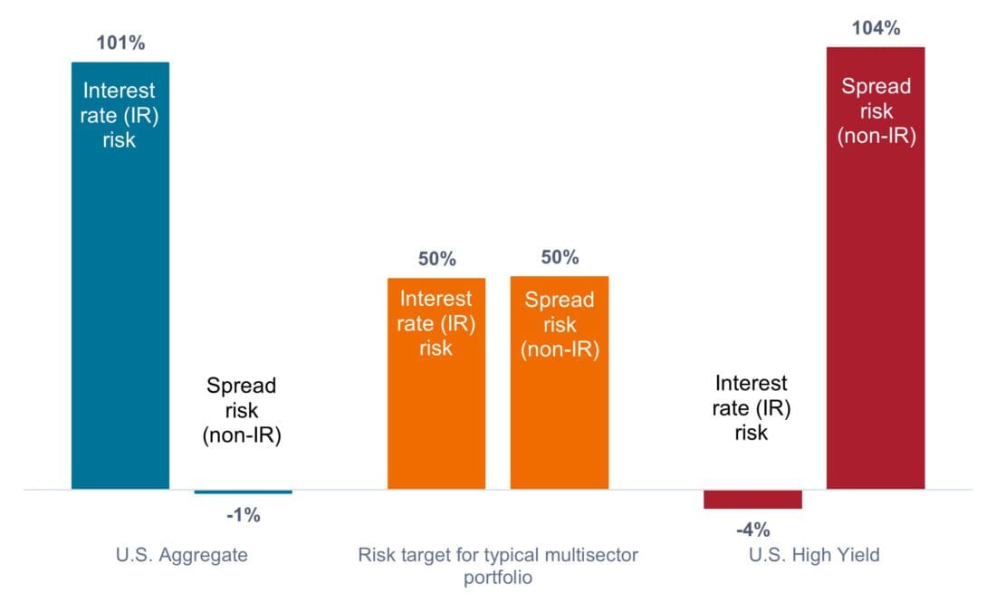 Exhibit 2: Percentage of total volatility by factor decomposition (April 2018 – March 2023 average)