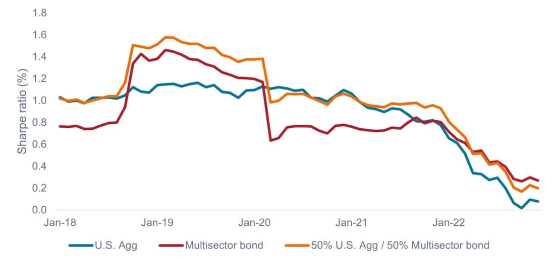 Exhibit 3: Rolling 10-year annualized Sharpe ratios (2018-2022)