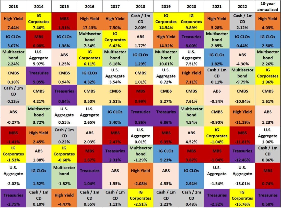 Exhibit 1: Fixed income returns quilt (2013 – 2022)