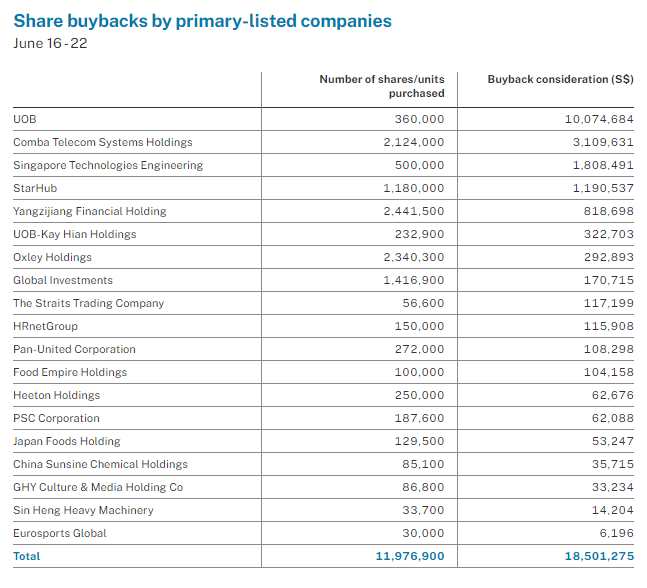 Share buybacks by primary-listed companies