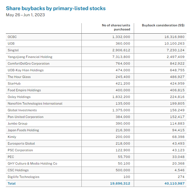 Share buybacks by primary listed companies 26 May - 1 Jun 2023