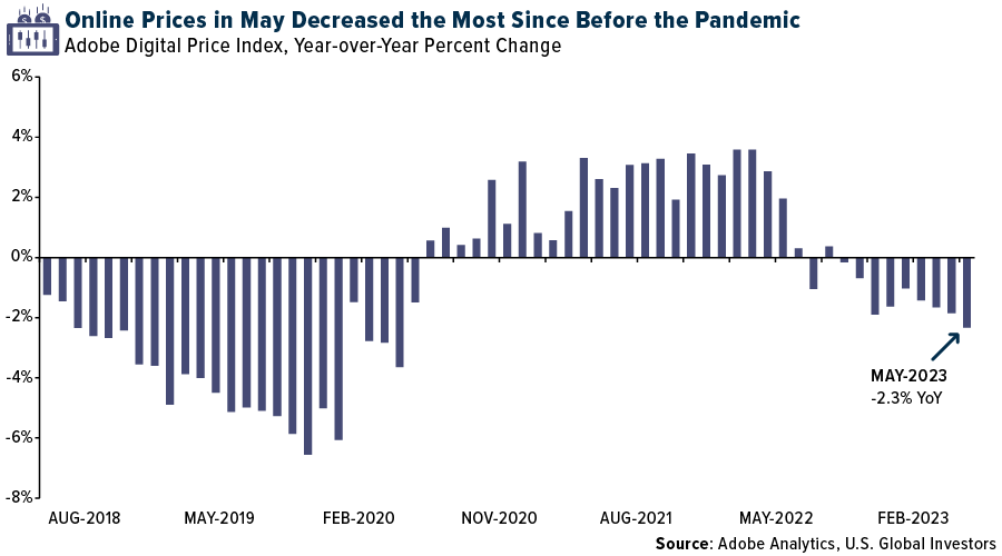 online prices in May decreased the most since before the pandemic
