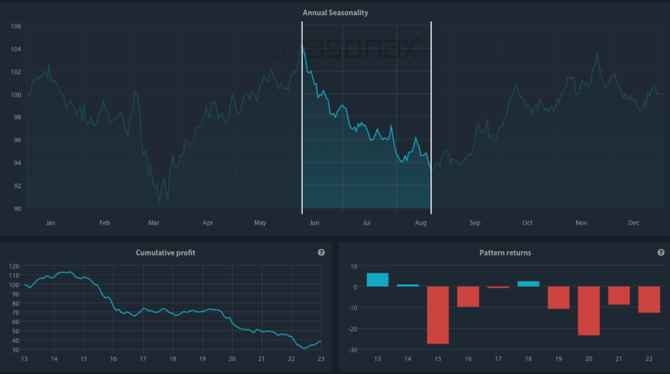 Seasonal Chart of ConocoPhillips over the past 10 years