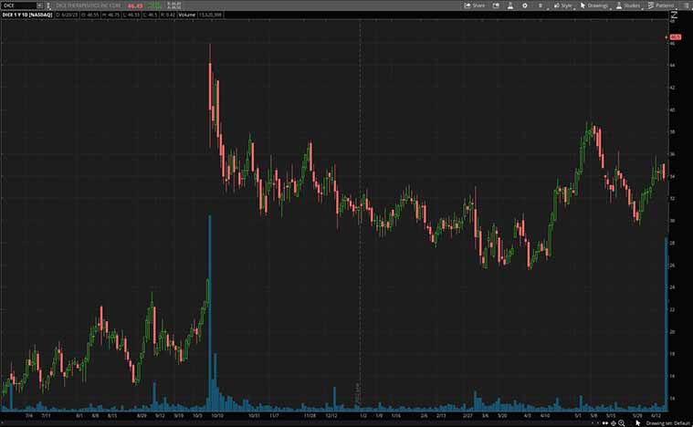 DICE Therapeutics (DICE Stock)