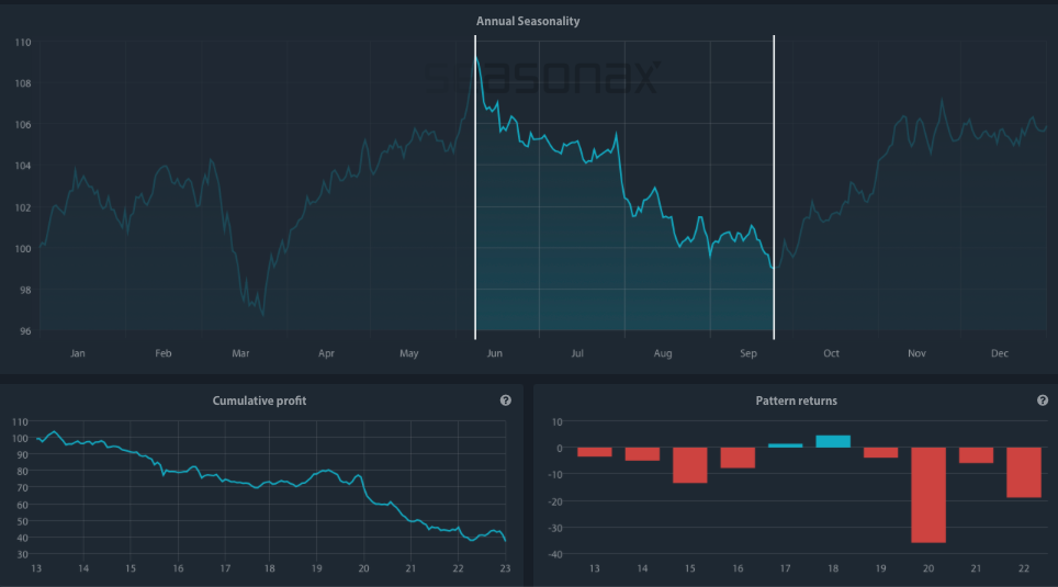 Seasonal Chart of Exxon Mobil Corporation over the past 10 years