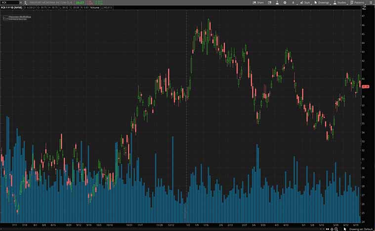 Freeport-McMoRan (FCX Stock)