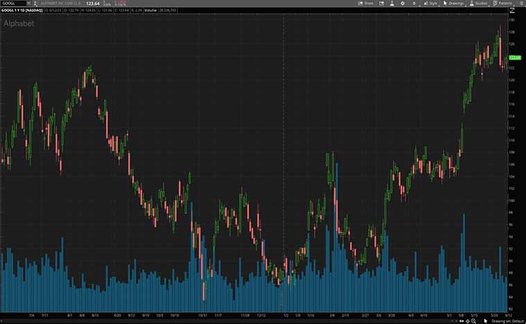 Alphabet (GOOGL Stock)