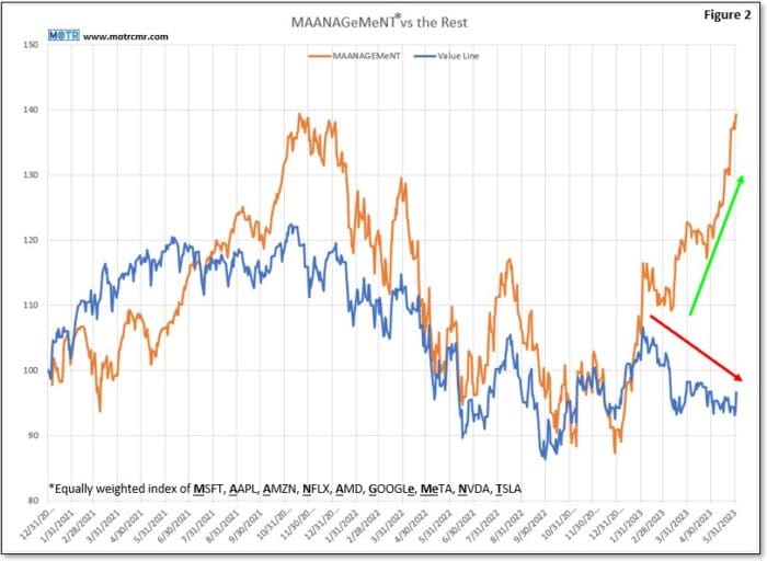 Charting My Interruption (CMI): “MEGA ‘Caps’…Making Equities Great Again”