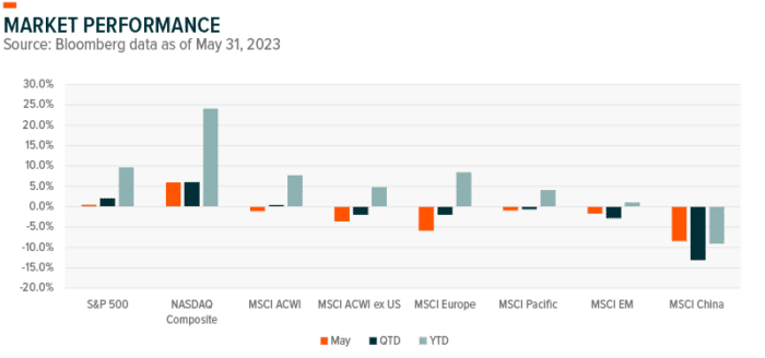 Market Snapshot – June 2023
