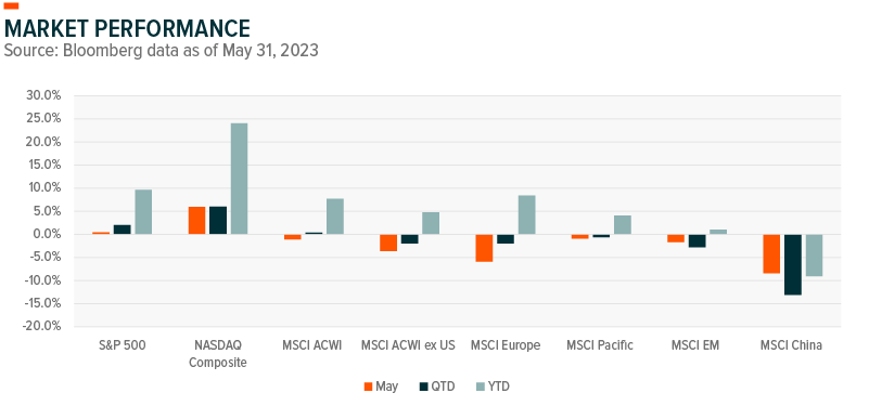 market performance