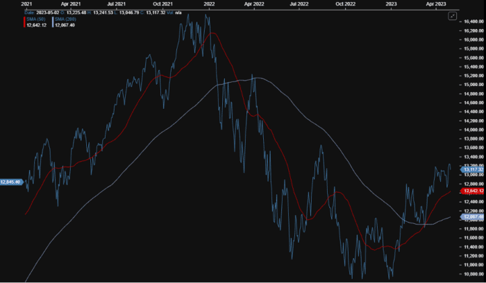 What the Nasdaq-100 Can Tell Us About the Economy