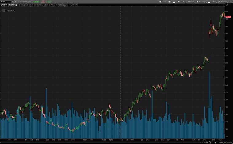 NVIDIA (NVDA Stock)