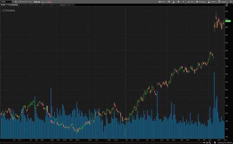 Nvidia (NVDA Stock)