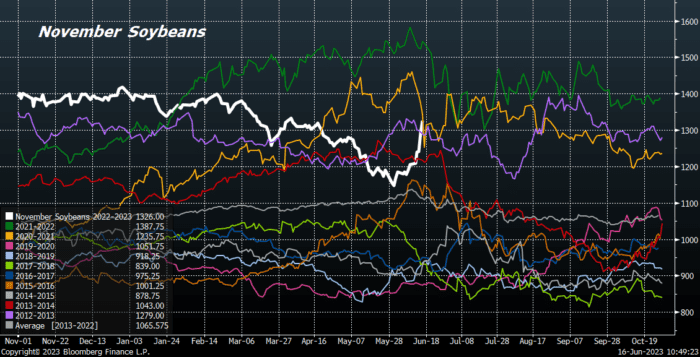 Corn & Soybeans Protection Against a Sudden Reversal