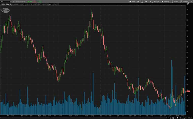 Pfizer (PFE Stock)