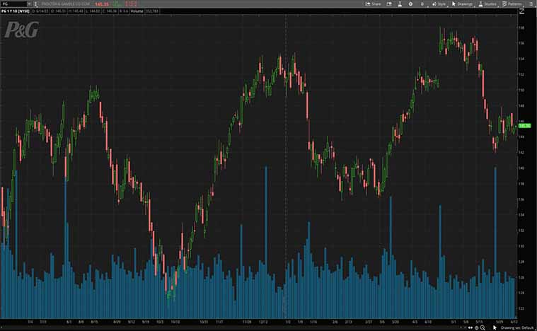 Procter & Gamble Co. (PG Stock)