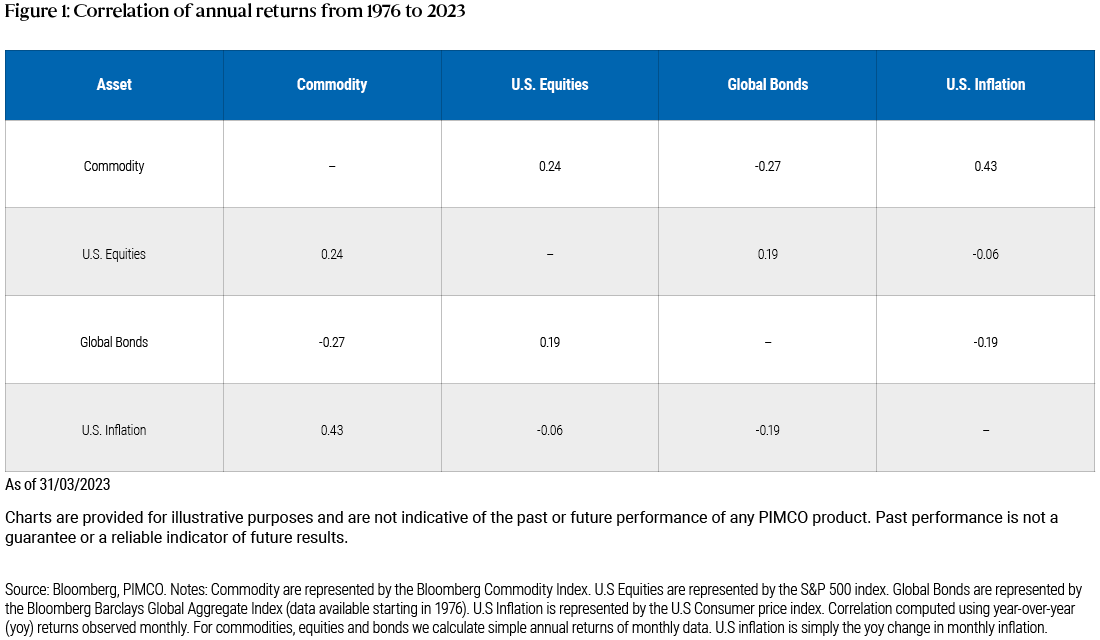 Figure 1: This table shows the correlations between three assets (U.S. equities, global bonds and commodities) using annual returns and the U.S inflation rate. Correlation is a measure of the strength of the relationship between two variables and ranges from -1 to +1. A negative value means they generally move in the opposite direction and a positive number means they move in the same direction. The chart shows that commodities are the most positively correlated with inflation. Stocks and bonds are negatively correlated with inflation.
