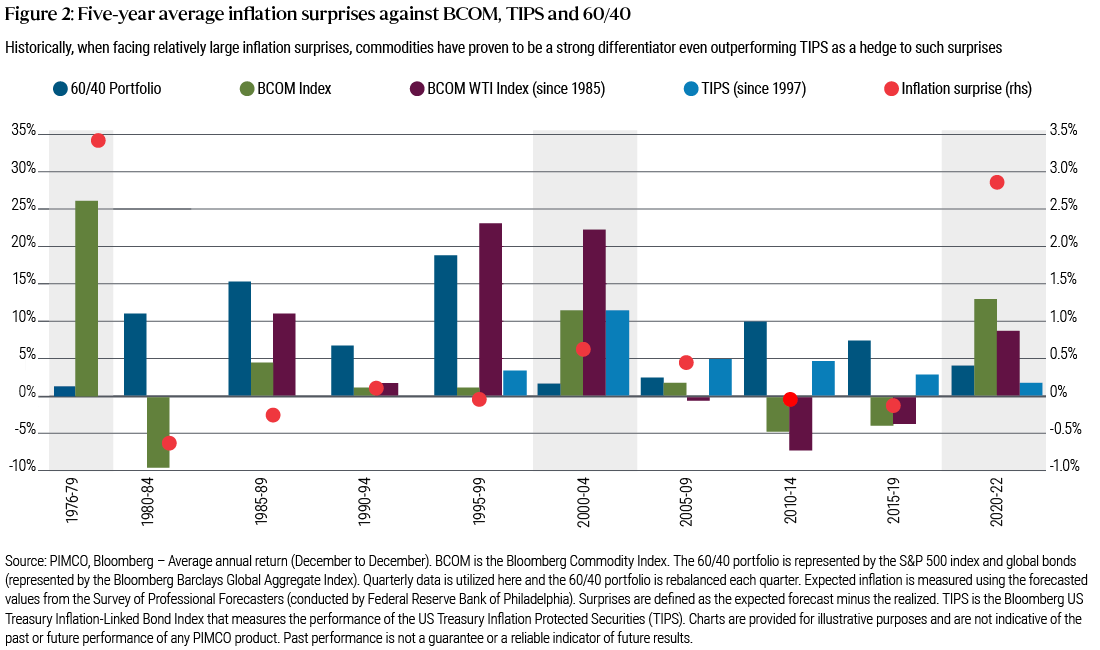 Figure 2: This chart looks at the returns of the BCOM commodity index, Treasury Inflation-Protected Securities (TIPS) and the 60/40 (Equities/Bonds) portfolio in five-year intervals from 1976 to 2019 and also from 2020-22. The key takeaway from the chart is that when there are large inflation upside surprises, commodities outperform the traditional 60/40 portfolio. Also, commodities outperform TIPS in similar environments.