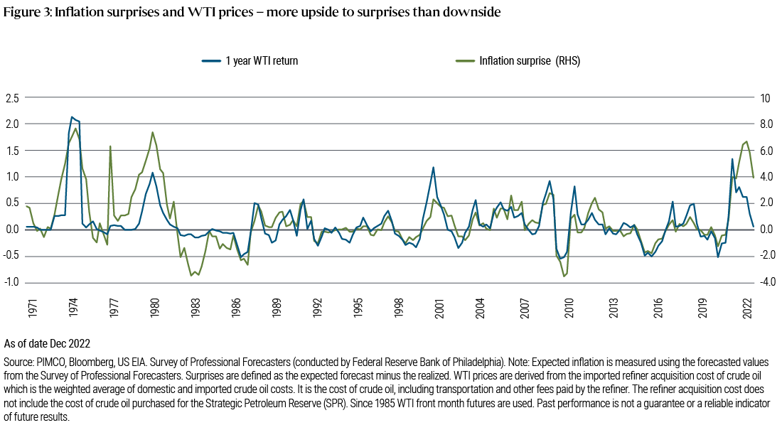 Figure 3. This chart plots inflation surprises and WTI prices since 1971. Expected inflation is measured using the forecasted values from the Survey of Professional forecasters. Surprises are defined as the expected forecast minus realized inflation. It is evident from the chart that there is a very strong relationship between inflation surprises and the one-year WTI return and if the inflation surprises are positive or negative the relationship is still strong. One clear observation from the chart is that inflation surprises historically have usually been greater to the upside than the downside.