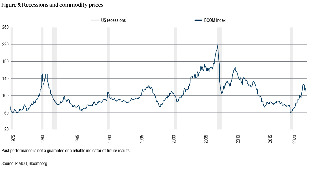 Figure 5. This chart plots the BCOM commodity index price level since 1975 along with periods of time the US has experienced recessions. A total of seven recessions are plotted in the chart and the main takeaway from the chart is that, generally speaking, commodity prices are rising going into a recession, decline during the recession and in several cases accelerate once the recession is coming to an end or is over.