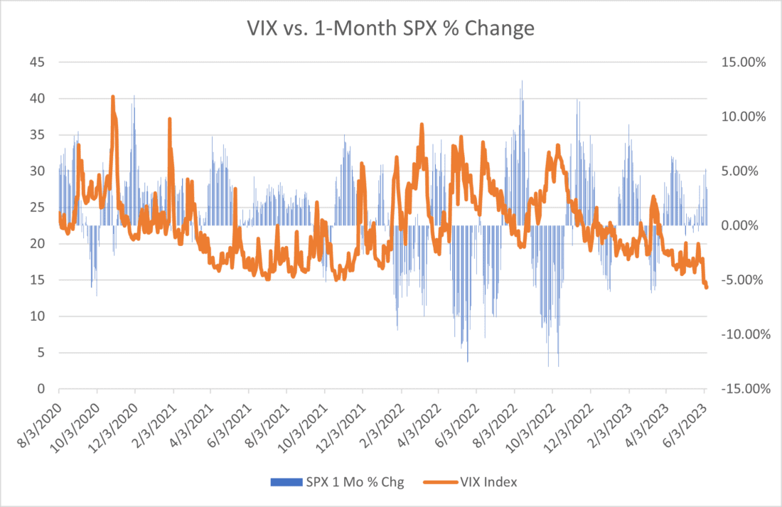 VIX vs. 1-Month SPX % Change