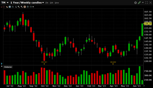 TM has a 52-week high of $162.00 and a 52-week low of $127.79.
