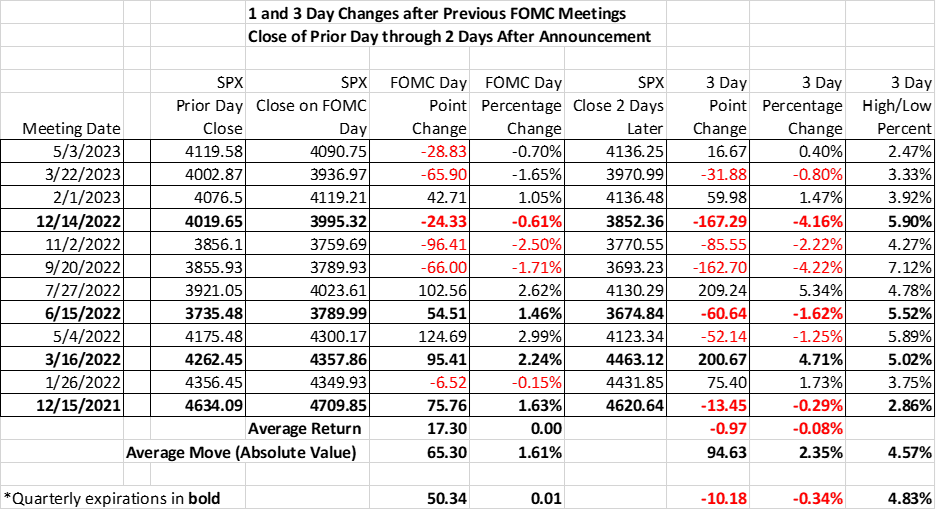 1 and 3 day changes after previous FOMC meetings