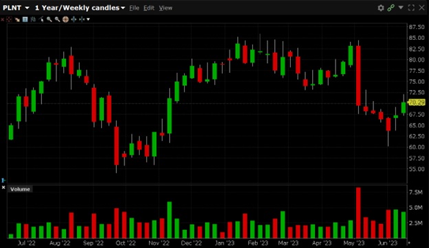 PLNT has a 52-week high of $85.87 and a 52-week low of $54.18.