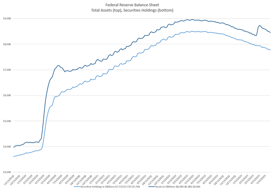 Federal Reserve Balance Sheet
