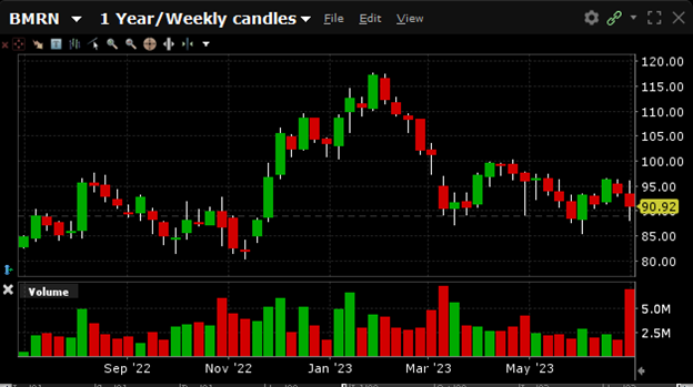BMRN is currently trading at $90.92. BMRN has a 52-week high of $117.77 and a 52-week low of $80.53.