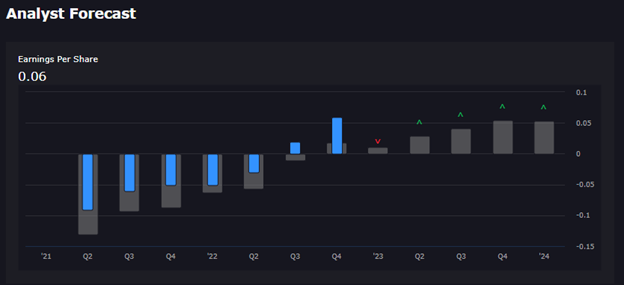 CXM has outperformed earnings estimates in the last two releases but underperformed in the previous five.