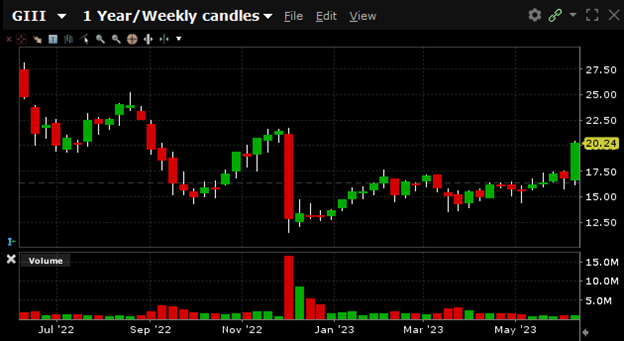 GII has a 52-week high of $28.12 and a 52-week low of $11.60.