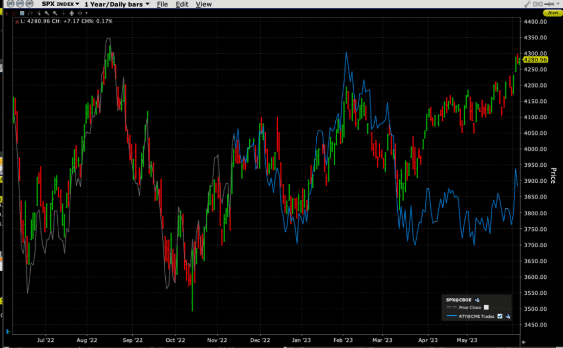1-Year Chart, SPX (red/green daily bars), RTY (grey/blue line)