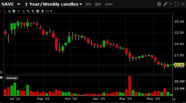 SAVE has a 52-week high of $22.95 and a 52-week low of $14.41.