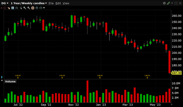 DG has a 52-week high of $260.94 and a 52-week low of $165.72 which was reached today, DG is currently trading at $167.30.