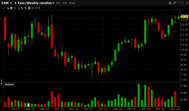 CXM has a 52-week high of $13.46 and a 52-week low of $7.34.