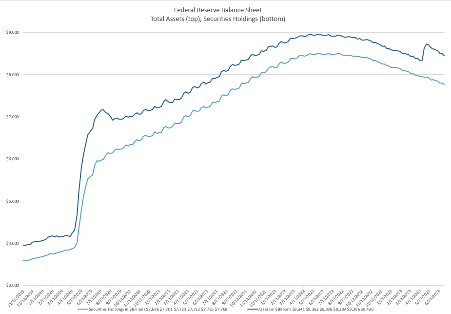 Federal Reserve Balance Sheet