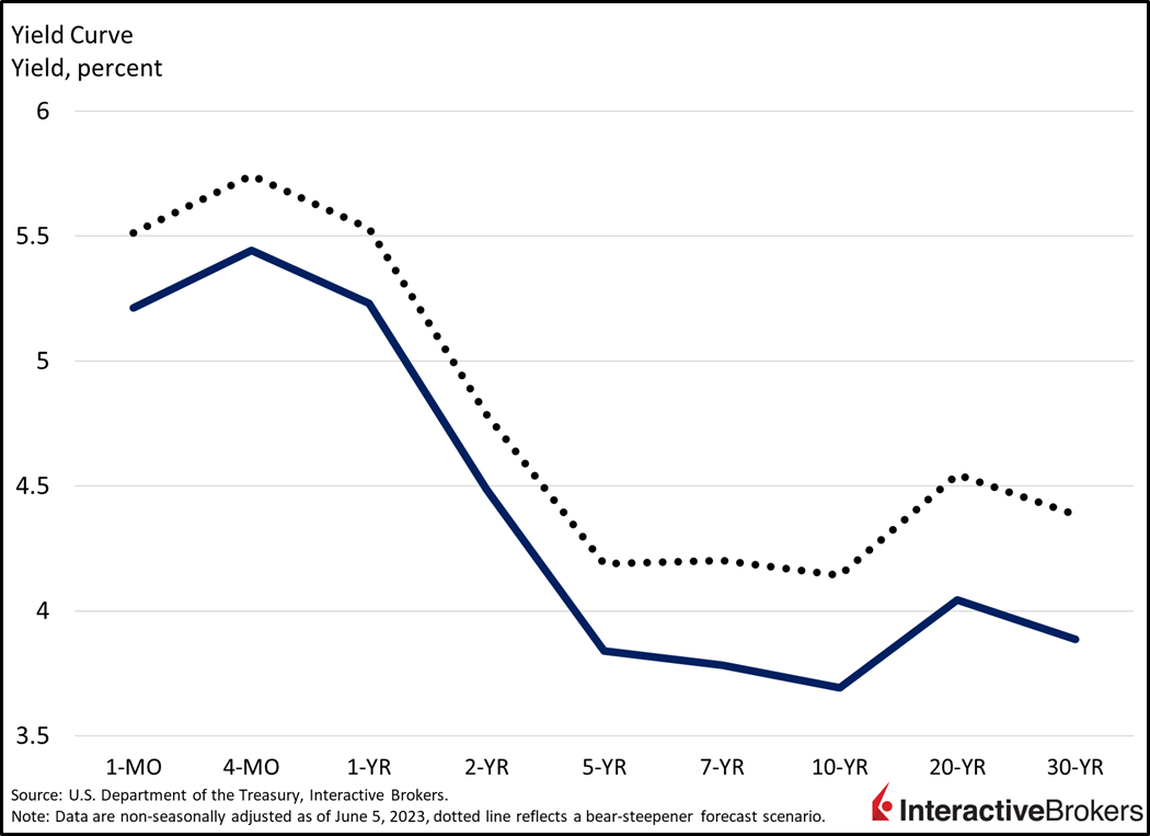 yield curve