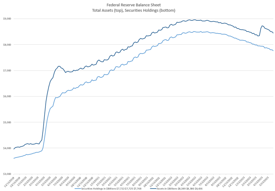Federal Reserve Balance Sheet 
