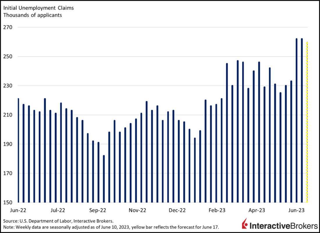 Initial Unemployment Claims