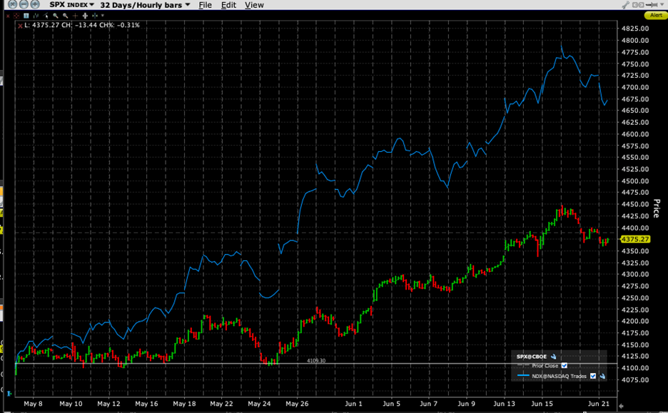 32-Day Chart (since May 5th), SPX (red/green hourly bars), NDX (blue line)