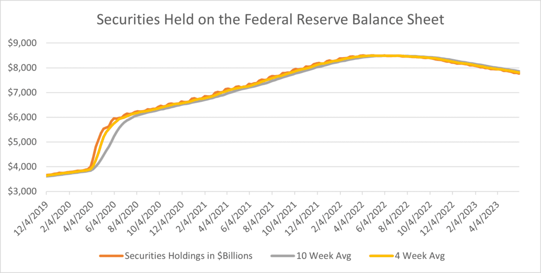 securities held on the Federal Reserve Balance Sheet