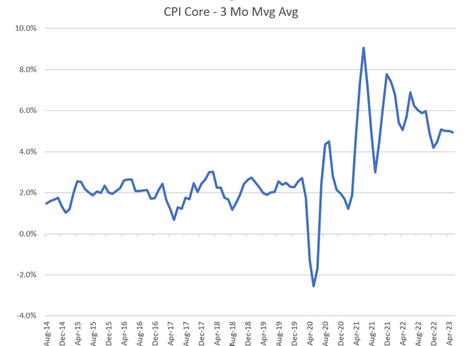 CPI Core - 3 Mo Mvg Avg