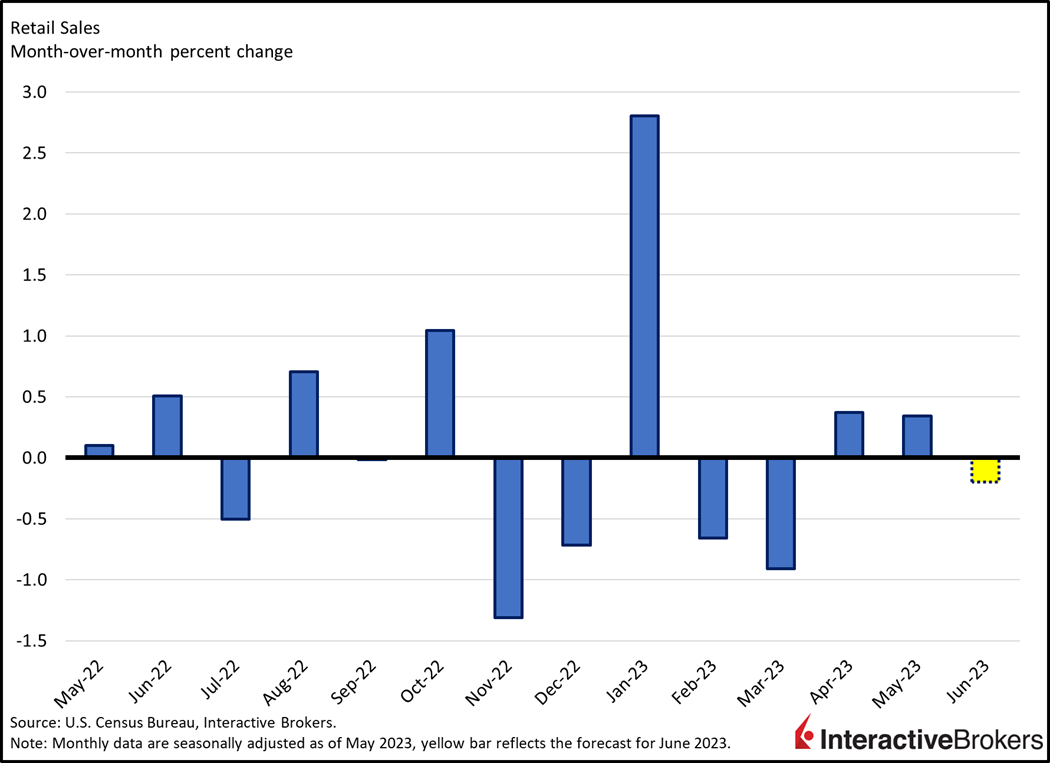 Retail Sales