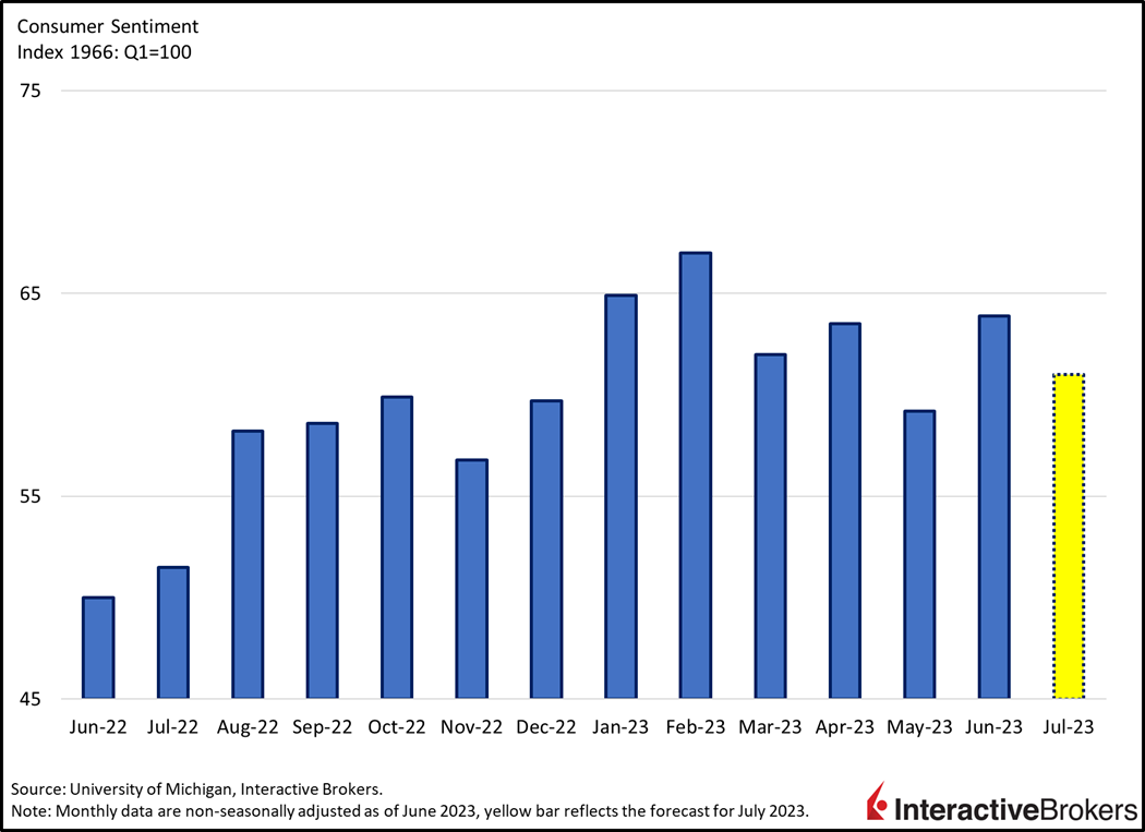 Consumer Sentiment