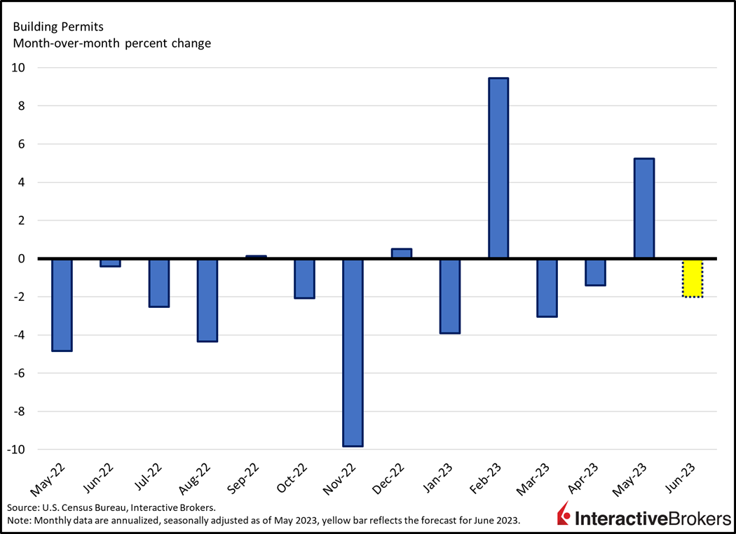 Building Permits