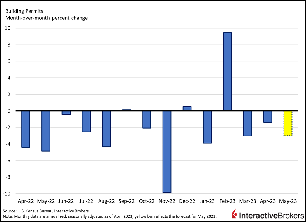 building permits